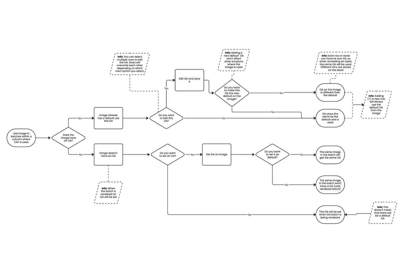 Object Area decision flow